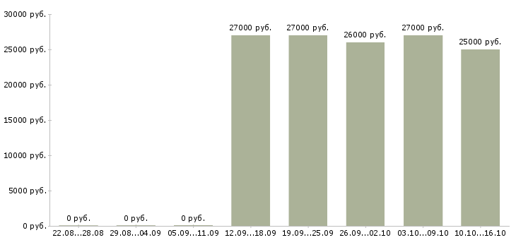 Вакансии старший товаровед Санкт-петербург - Медиана зарплат старший товаровед Санкт-петербург за 2 месяца