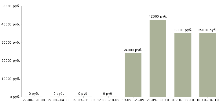 Вакансии техник видеонаблюдения Санкт-петербург - Медиана зарплат техник видеонаблюдения Санкт-петербург за 2 месяца