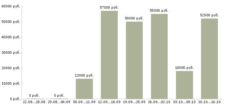 Вакансии токарь 6 разряда в Кирове - Медиана зарплат токарь 6 разряда в Кирове за 2 месяца