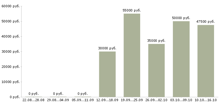 Вакансии торговый представитель продукты Башкортостан - Медиана зарплат торговый представитель продукты Башкортостан за 2 месяца