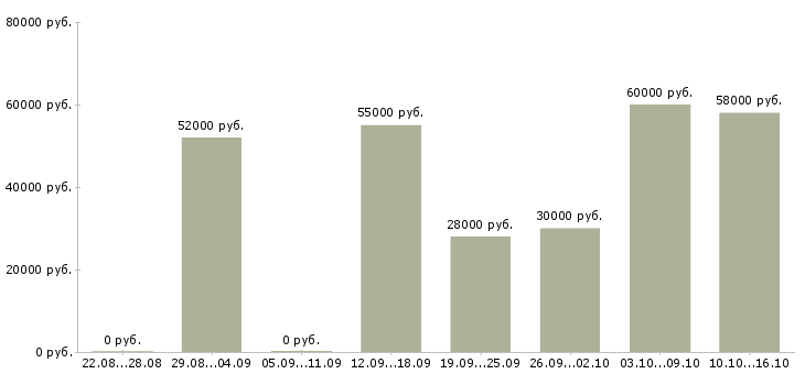 Вакансии требуется грузчик на склад в Брянске - Медиана зарплат требуется грузчик на склад в Брянске за 2 месяца