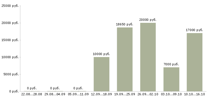 Вакансии требуется менеджер по персоналу Ростов-на-дону - Медиана зарплат требуется менеджер по персоналу Ростов-на-дону за 2 месяца