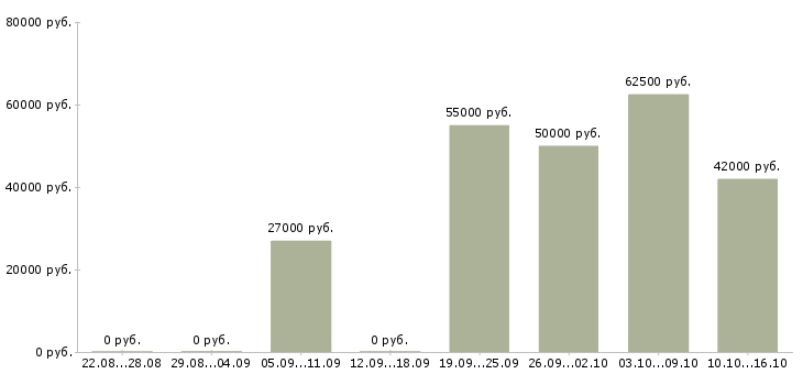 Вакансии требуется сотрудник в офис в Мурманске - Медиана зарплат требуется сотрудник в офис в Мурманске за 2 месяца