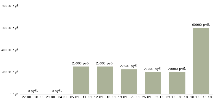Вакансии требуется сотрудник для удаленной работы в Кирове - Медиана зарплат требуется сотрудник для удаленной работы в Кирове за 2 месяца
