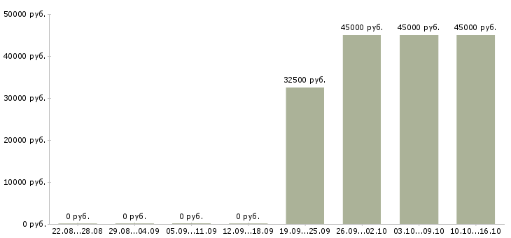 Вакансии требуется торговый представитель Якутия - Медиана зарплат требуется торговый представитель Якутия за 2 месяца