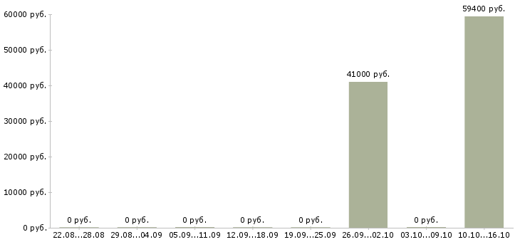 Вакансии требуется упаковщик Карелия - Медиана зарплат требуется упаковщик Карелия за 2 месяца