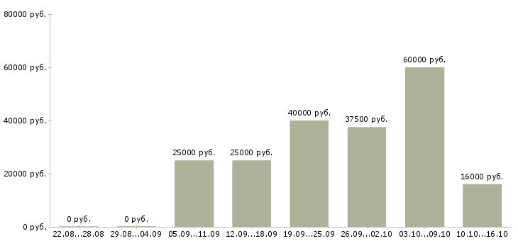 Вакансии требуются сотрудники для работы удаленно в Кирове - Медиана зарплат требуются сотрудники для работы удаленно в Кирове за 2 месяца