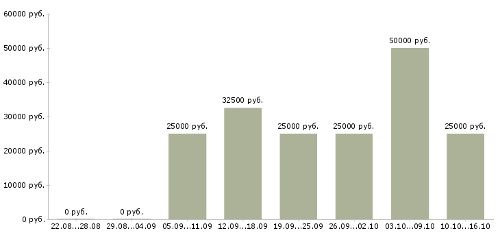 Вакансии требуются сотрудники удаленно в Липецке - Медиана зарплат требуются сотрудники удаленно в Липецке за 2 месяца