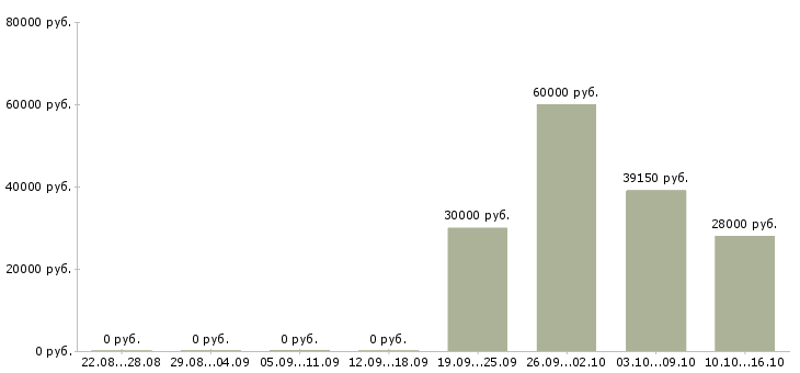 Вакансии требуются упаковщики Чувашия - Медиана зарплат требуются упаковщики Чувашия за 2 месяца