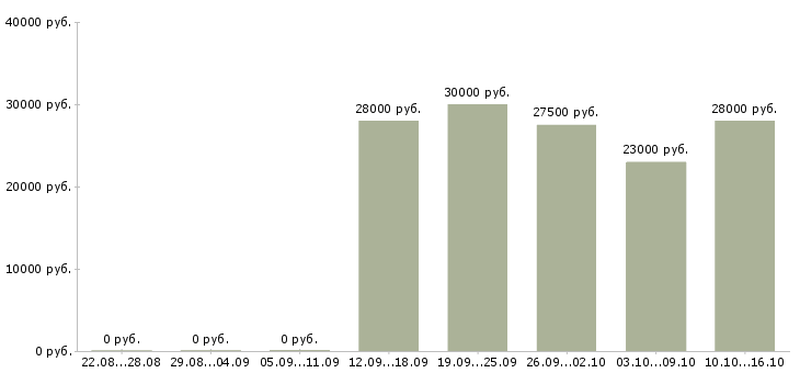 Вакансии удаленная обучение Симферополь - Медиана зарплат удаленная обучение Симферополь за 2 месяца