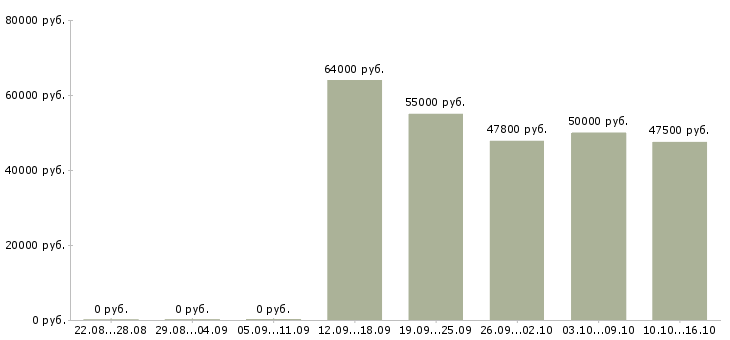 Вакансии упаковщики ночные в Волгограде - Медиана зарплат упаковщики ночные в Волгограде за 2 месяца
