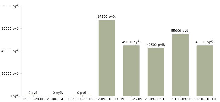 Вакансии фрезеровщик вахтой в Воронеже - Медиана зарплат фрезеровщик вахтой в Воронеже за 2 месяца