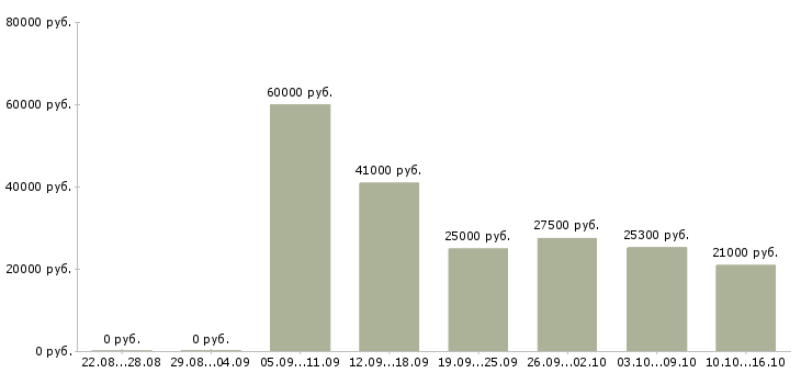 Вакансии хозяйственный рабочий в Воронеже - Медиана зарплат хозяйственный рабочий в Воронеже за 2 месяца