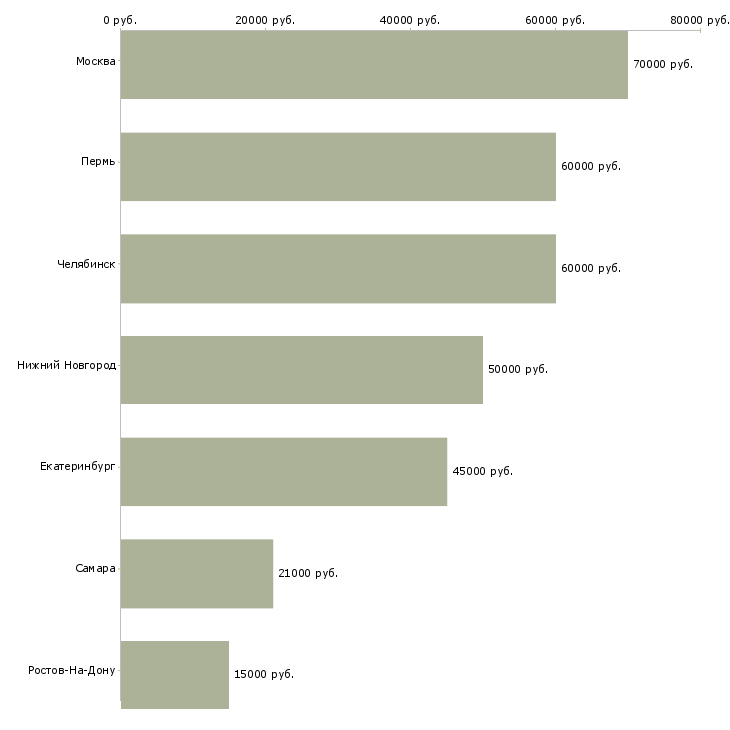 Поиск работы project менеджер-Медиана зарплаты для вакансии «project менеджер» в других городах
