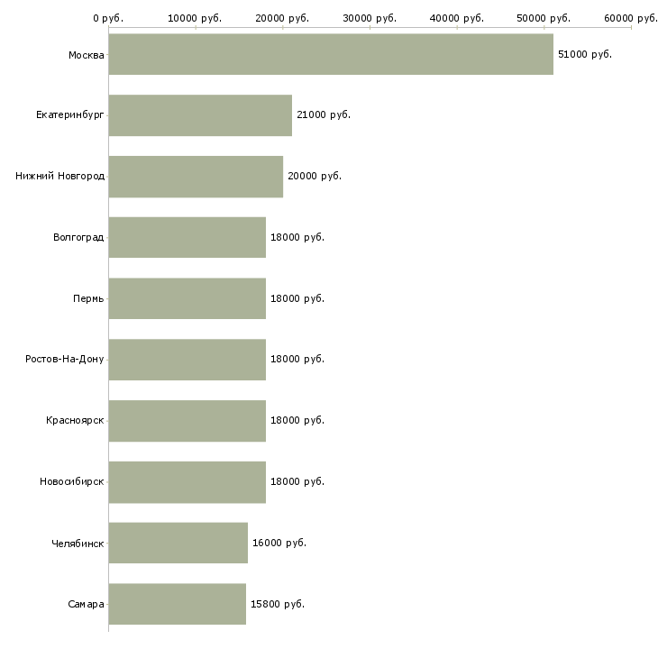 Поиск работы кассир в торговый зал-Медиана зарплаты для вакансии «кассир в торговый зал» в других городах