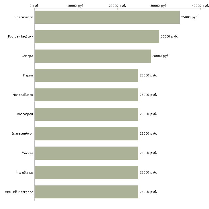 Поиск работы на дому по договору-Медиана зарплаты для вакансии «на дому по договору» в других городах