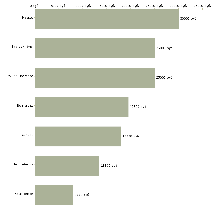 Поиск работы официант банкетный-Медиана зарплаты для вакансии «официант банкетный» в других городах