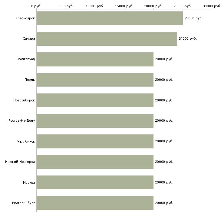 Поиск работы подработка в онлайн-Медиана зарплаты для вакансии «подработка в онлайн» в других городах