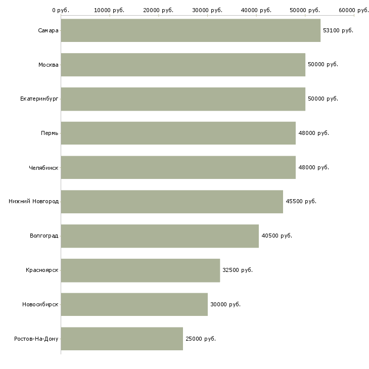 Поиск работы экспедитор в транспортную компанию-Медиана зарплаты для вакансии «экспедитор в транспортную компанию» в других городах
