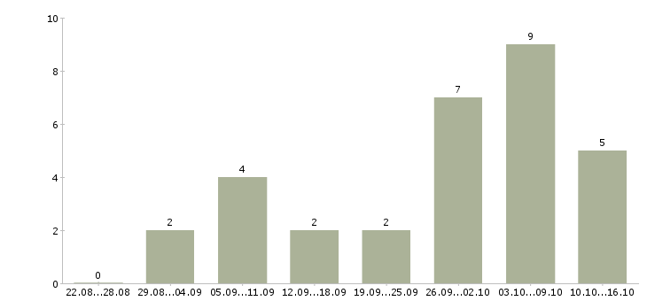 Работа администратор в соц сети Башкортостан - Число вакансий Башкортостан по специальности администратор в соц сети за 2 месяца