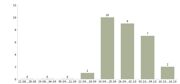 Работа ведущий финансовый специалист Башкортостан - Число вакансий Башкортостан по специальности ведущий финансовый специалист за 2 месяца