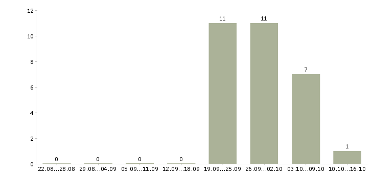 Работа комплектовщик в ночь Башкортостан - Число вакансий Башкортостан по специальности комплектовщик в ночь за 2 месяца
