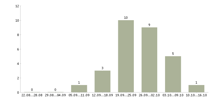 Работа организационный менеджер Башкортостан - Число вакансий Башкортостан по специальности организационный менеджер за 2 месяца