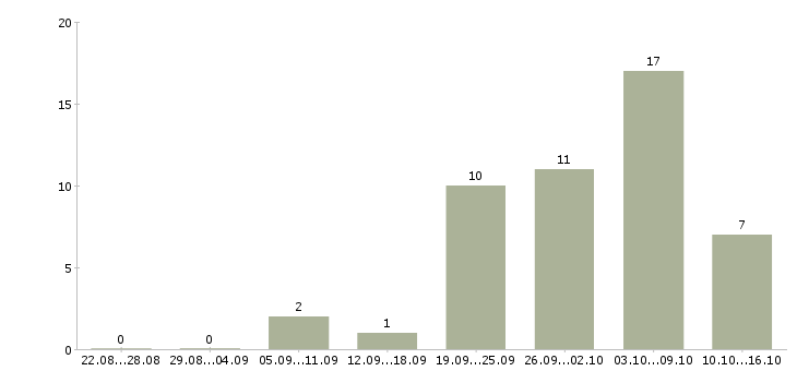 Работа торговый представитель продукты Башкортостан - Число вакансий Башкортостан по специальности торговый представитель продукты за 2 месяца