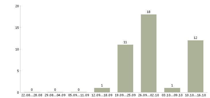 Работа офисный сотрудник требуется Бурятия - Число вакансий Бурятия по специальности офисный сотрудник требуется за 2 месяца