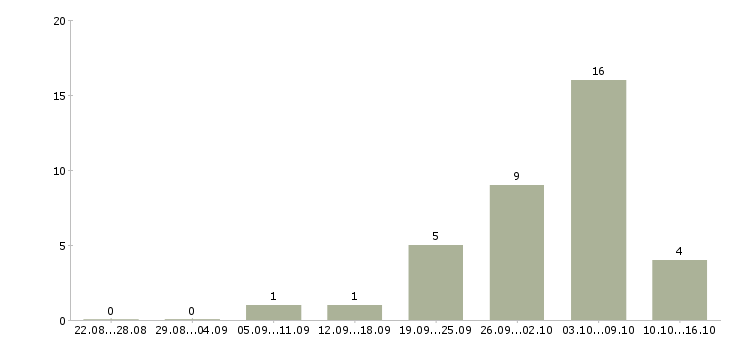 Работа в удобное время Йошкар-ола - Число вакансий Йошкар-ола по специальности в удобное время за 2 месяца