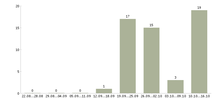 Работа сотрудник для работы с документами Карелия - Число вакансий Карелия по специальности сотрудник для работы с документами за 2 месяца
