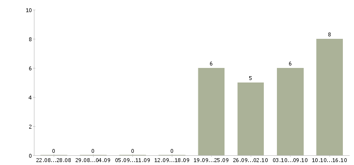 Работа агент активных продаж Нижний новгород - Число вакансий Нижний новгород по специальности агент активных продаж за 2 месяца