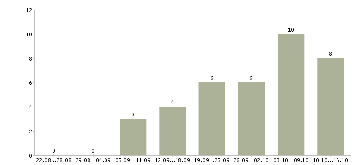 Работа на домашнем компьютере Нижний новгород - Число вакансий Нижний новгород по специальности на домашнем компьютере за 2 месяца