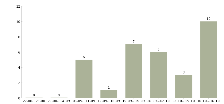 Работа специалист интернет рекламы Нижний новгород - Число вакансий Нижний новгород по специальности специалист интернет рекламы за 2 месяца