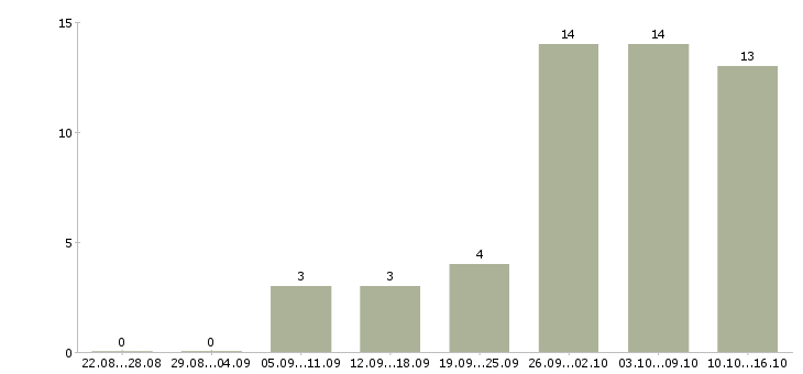 Работа специалист по дебиторской задолженности Нижний новгород - Число вакансий Нижний новгород по специальности специалист по дебиторской задолженности за 2 месяца