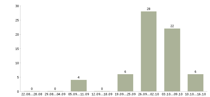 Работа экспедитор в транспортную компанию Нижний новгород - Число вакансий Нижний новгород по специальности экспедитор в транспортную компанию за 2 месяца