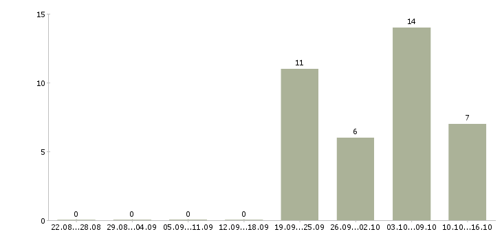 Работа бухгалтер на склад Ростов-на-дону - Число вакансий Ростов-на-дону по специальности бухгалтер на склад за 2 месяца