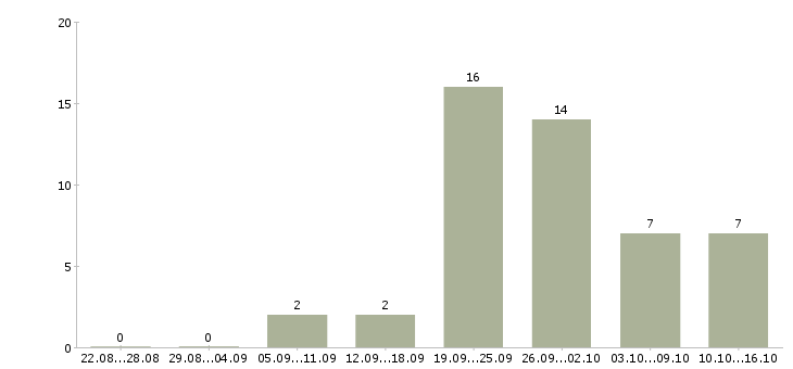 Работа менеджер подработка Ростов-на-дону - Число вакансий Ростов-на-дону по специальности менеджер подработка за 2 месяца