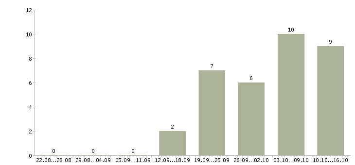 Работа требуется менеджер по персоналу Ростов-на-дону - Число вакансий Ростов-на-дону по специальности требуется менеджер по персоналу за 2 месяца