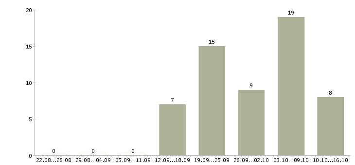 Работа менеджер по продажам в связной Санкт-петербург - Число вакансий Санкт-петербург по специальности менеджер по продажам в связной за 2 месяца