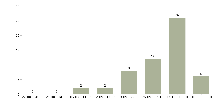 Работа подработка в интернете без вложений Санкт-петербург - Число вакансий Санкт-петербург по специальности подработка в интернете без вложений за 2 месяца