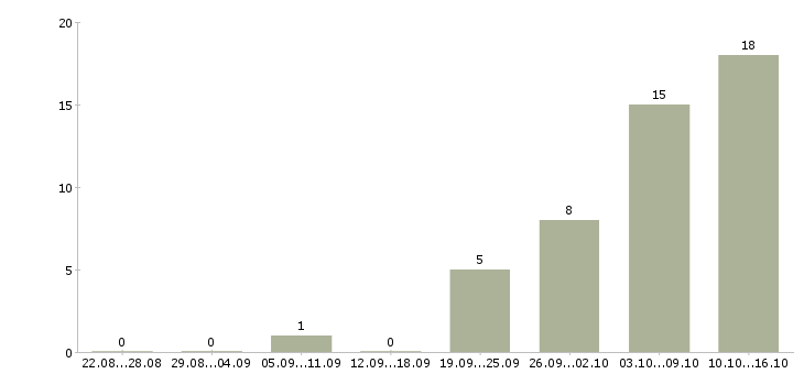 Работа продавец консультант автомобилей Санкт-петербург - Число вакансий Санкт-петербург по специальности продавец консультант автомобилей за 2 месяца