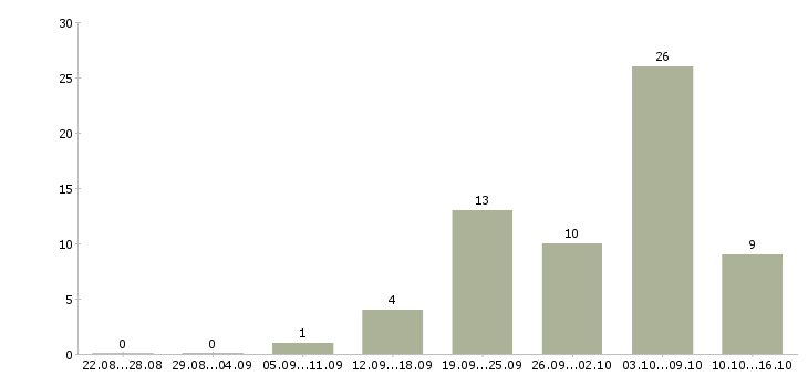Работа старший товаровед Санкт-петербург - Число вакансий Санкт-петербург по специальности старший товаровед за 2 месяца