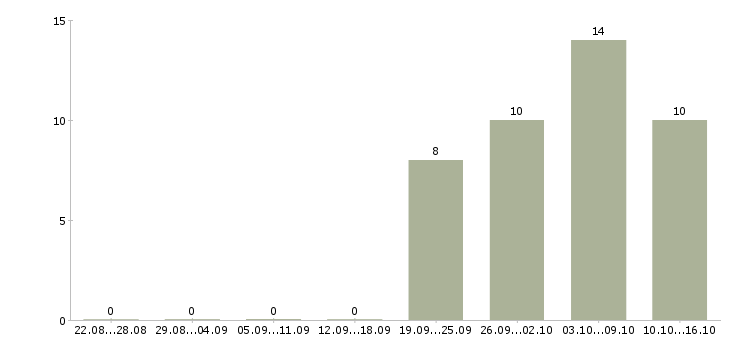 Работа техник видеонаблюдения Санкт-петербург - Число вакансий Санкт-петербург по специальности техник видеонаблюдения за 2 месяца