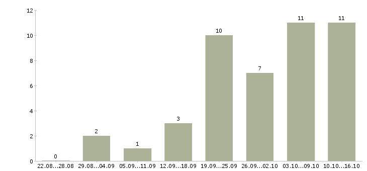 Работа на дому обучение Симферополь - Число вакансий Симферополь по специальности на дому обучение за 2 месяца