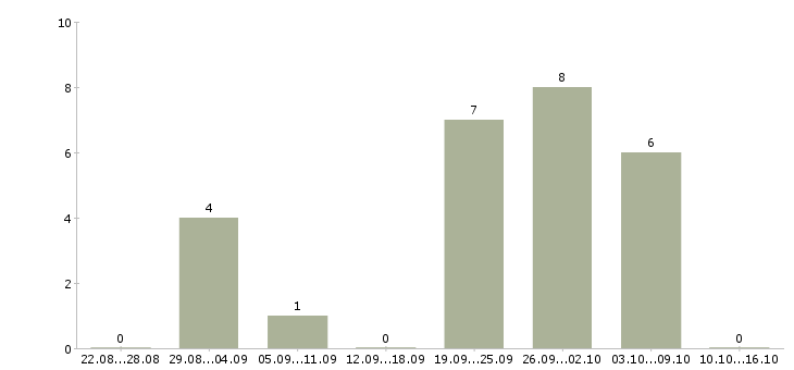 Работа администратор сайта в интернете Татарстан - Число вакансий Татарстан по специальности администратор сайта в интернете за 2 месяца