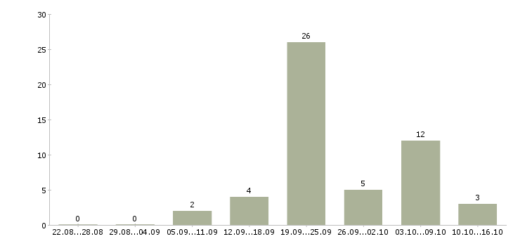Работа подработка в онлайн Татарстан - Число вакансий Татарстан по специальности подработка в онлайн за 2 месяца