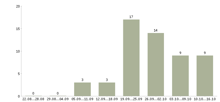 Работа помощник по документации Татарстан - Число вакансий Татарстан по специальности помощник по документации за 2 месяца
