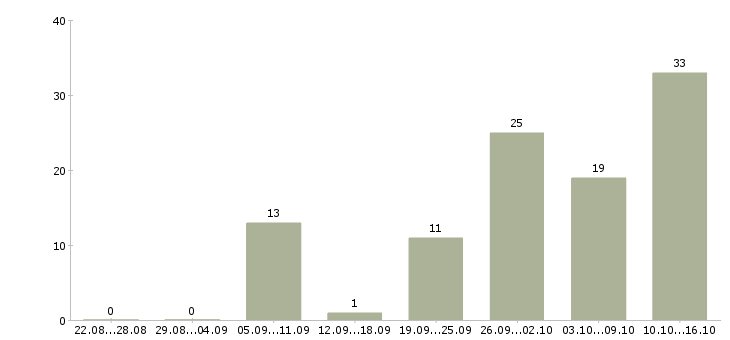 Работа токарь 4 разряда Татарстан - Число вакансий Татарстан по специальности токарь 4 разряда за 2 месяца