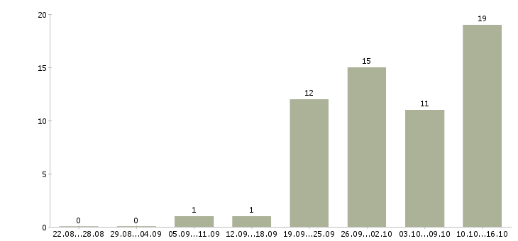 Работа менеджер по обслуживанию клиентов Удмуртия - Число вакансий Удмуртия по специальности менеджер по обслуживанию клиентов за 2 месяца